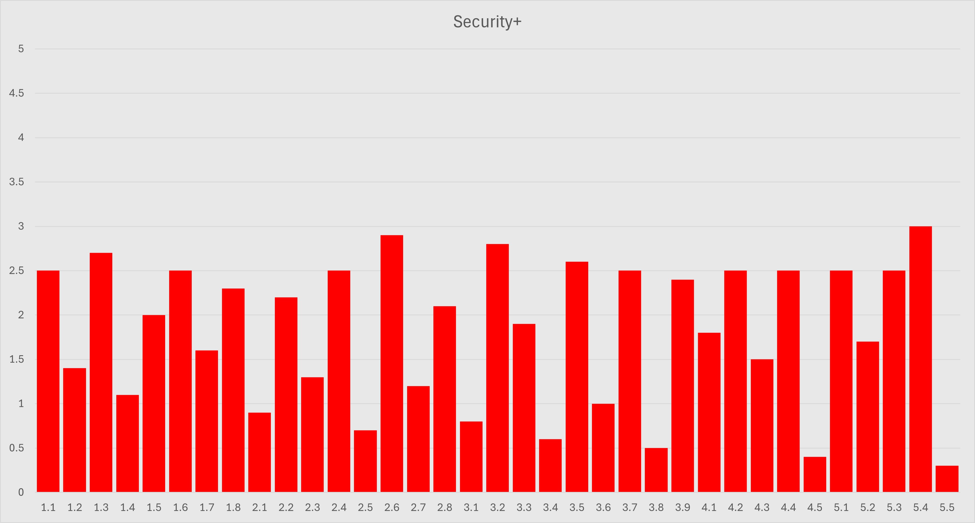 chart of security+ objectives and levels