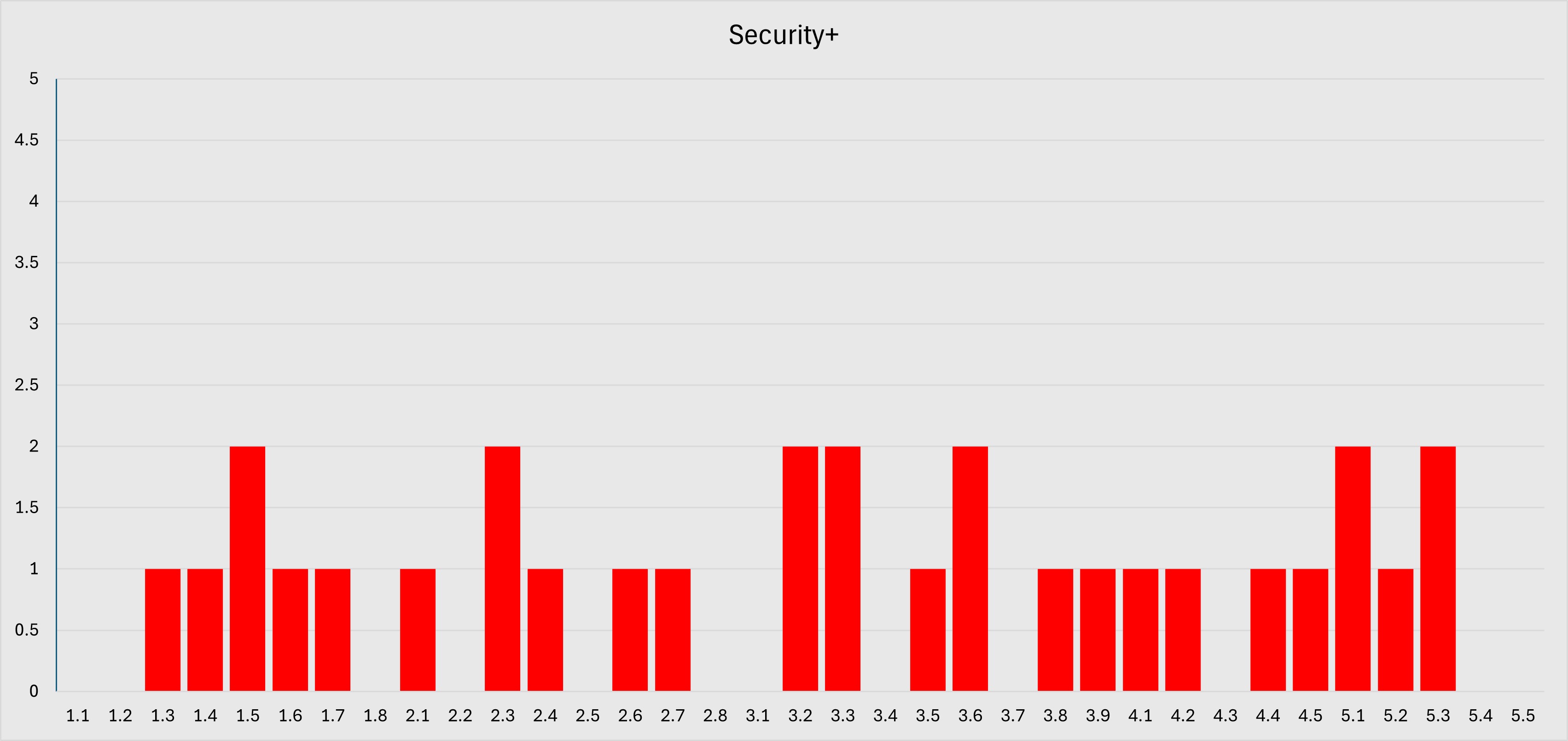 chart of security+ objectives and levels