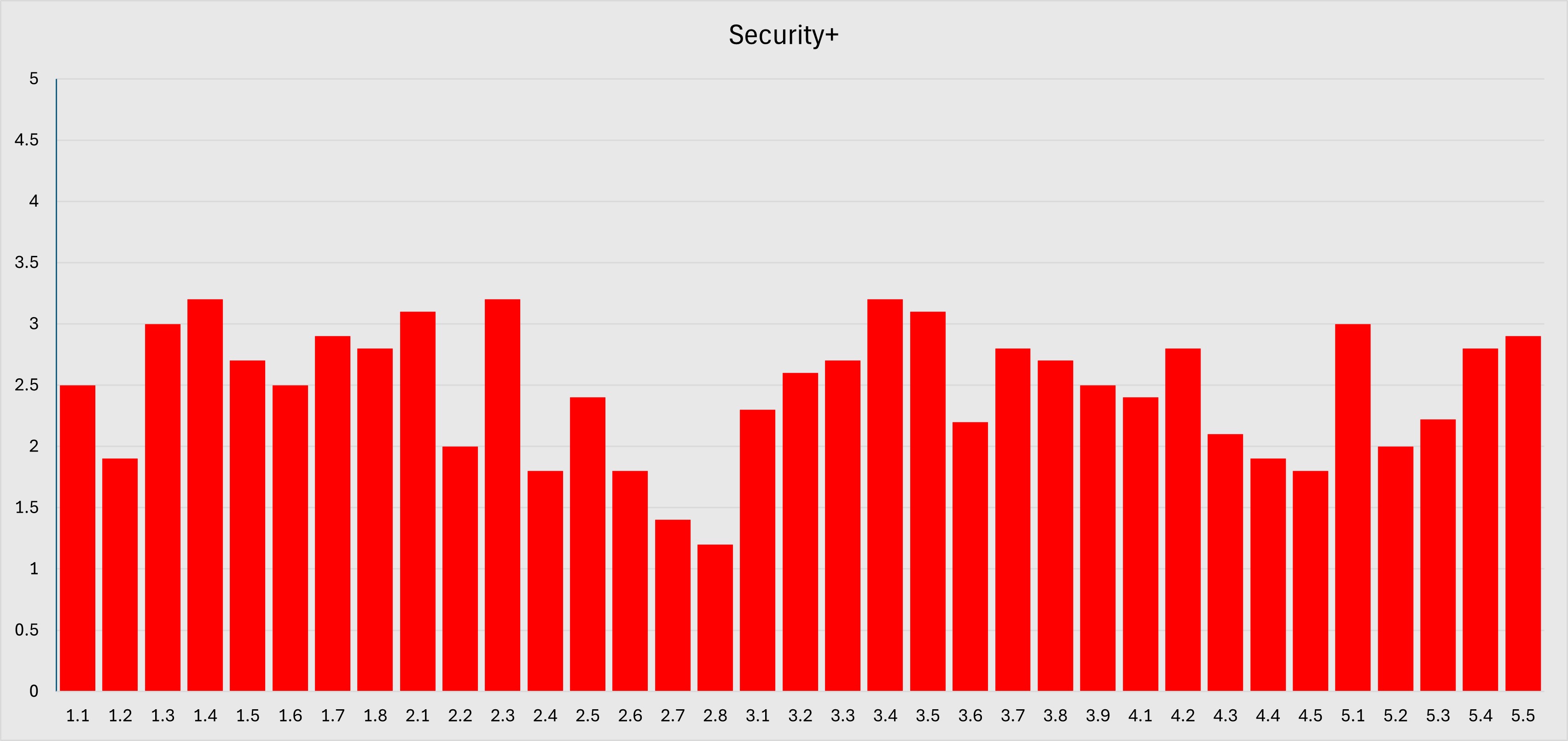 chart of security+ objectives and levels